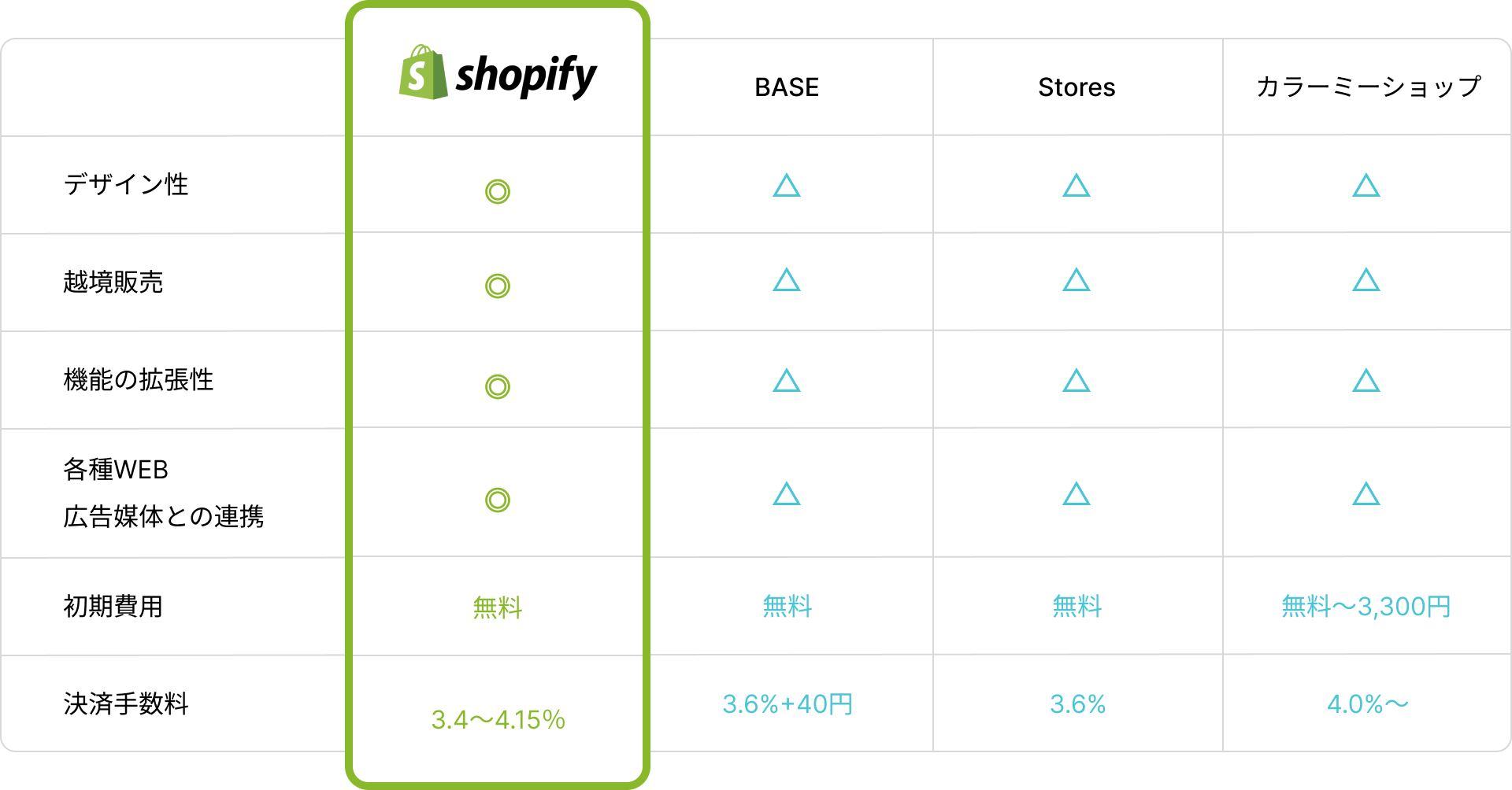WHY SHOPIFY