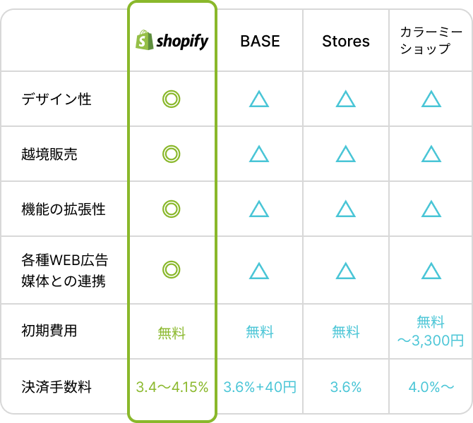 WHY SHOPIFY